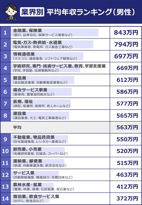 職業 金|【2023年更新】給料が高い仕事ランキング（男女別）｜業界・ 